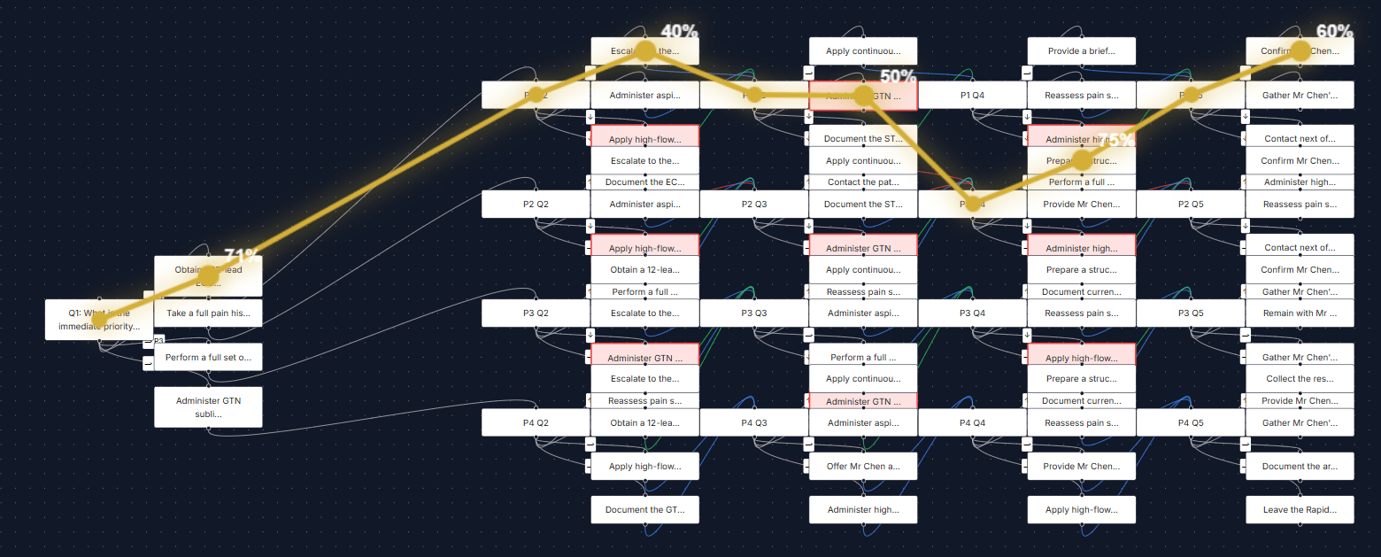 Meandrix Insights pathway visualisation — gold line traces the cohort's most common decision path through the Brian Chen STEMI scenario, with critical-failure decision points highlighted in red across four clinical pathways